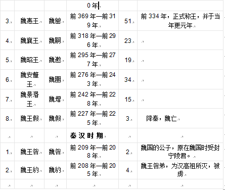 魏国君王历代世系3,魏国君王世系魏国疆域最大时为:今山西南部,河南