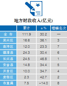 2019年第一季度湖州各区县晒指标