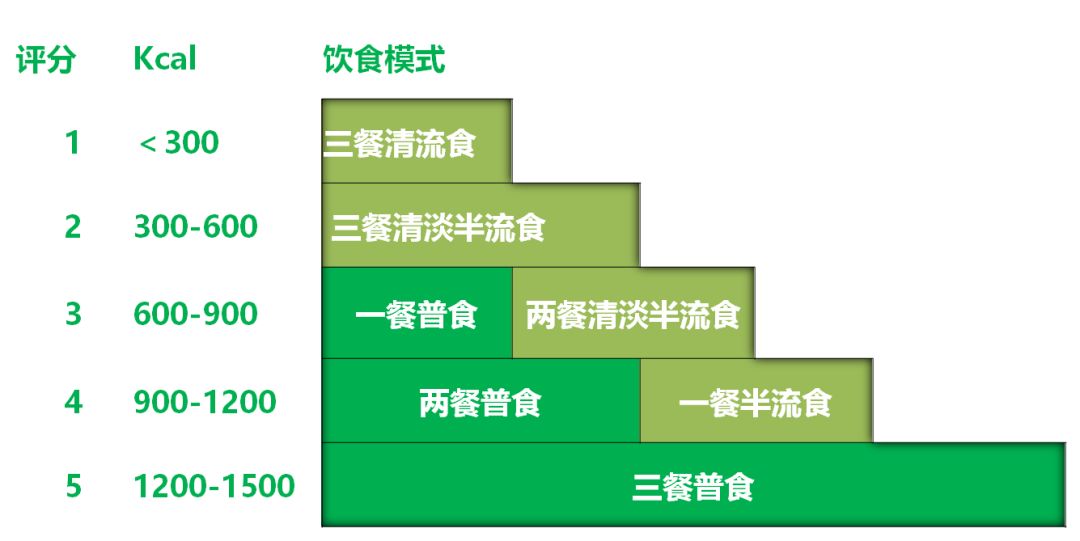 营养师做24 h膳食史回顾,评价患者具体能