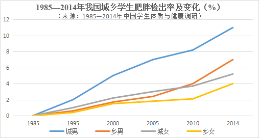 图1 《中国儿童肥胖报告》显示 我国儿童超重及肥胖的流行主要呈现