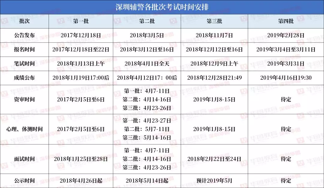 深圳辅警面试时间渐近五种常考题型了解下