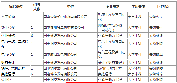 國電安徽電力有限公司2019畢業生春季招聘19人