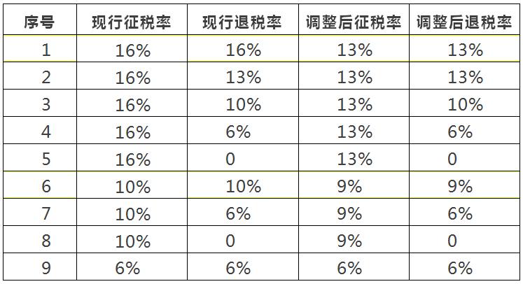 深化增值稅改革中出口退(免)稅率如何調整?_退稅