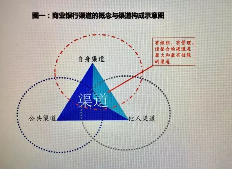 国际银行渠道整合与六大拓新