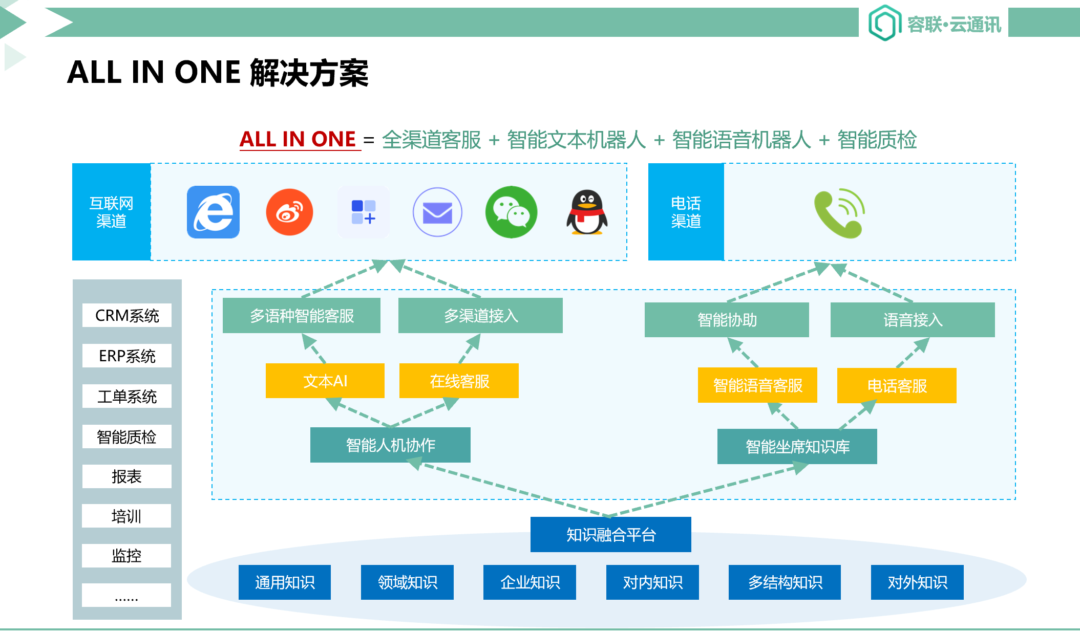 从粗放到精细 容联变阵穿越平台期-锋巢网