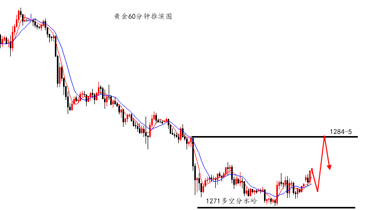 陆离解盘：黄金长线空精准狙击1276，短线看震荡！_图1-1