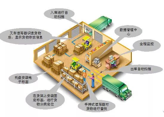 智慧仓储库存管理的魅力所在