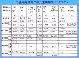 或許很多人會認為門捷列夫發現元素週期率是出於偶然,但是這個偶然