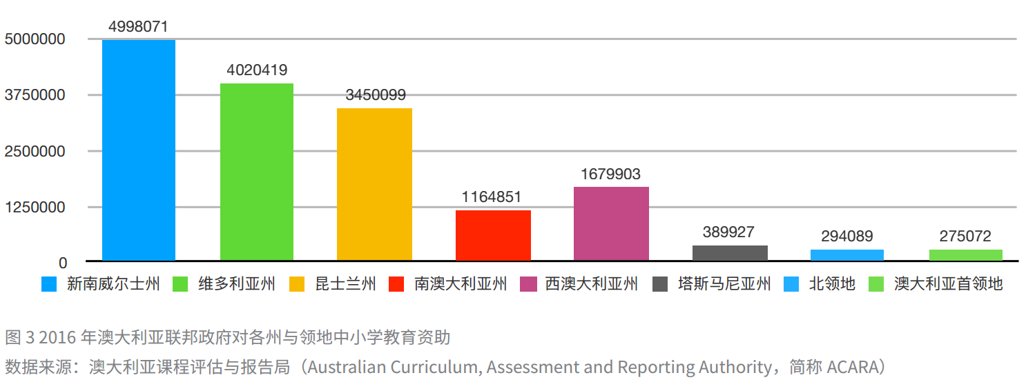 官方权威数据解析2019澳洲中小学教育发展趋势