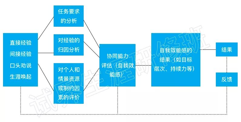 由班杜拉设计的初始模型开始,很多后续的自我效能版本都有自我归因的