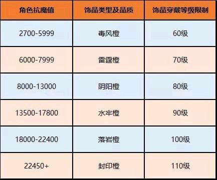 火影忍者手游:秘境掉落饰品的小误区,主要标准并不是抗魔值!