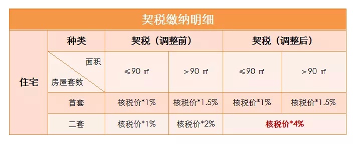 長沙停止二套房契稅優惠,即日起按4%稅率收取!_住房