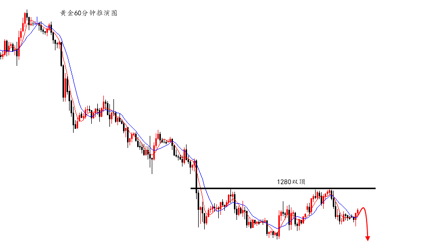 陆离解盘：黄金承压1280双顶，原油逢低做多_图1-1