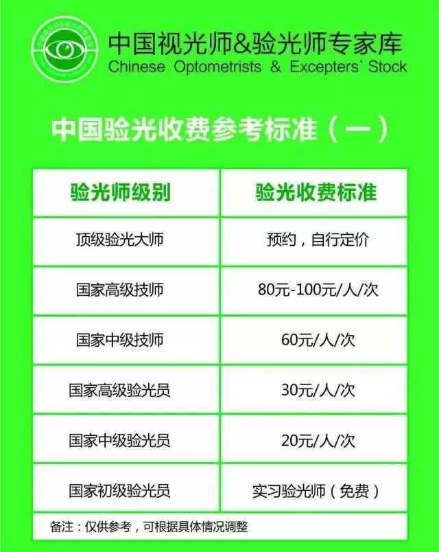 目前医院挂号费在10-20元之间 眼镜店改进方式:验光登记收费制:先登记