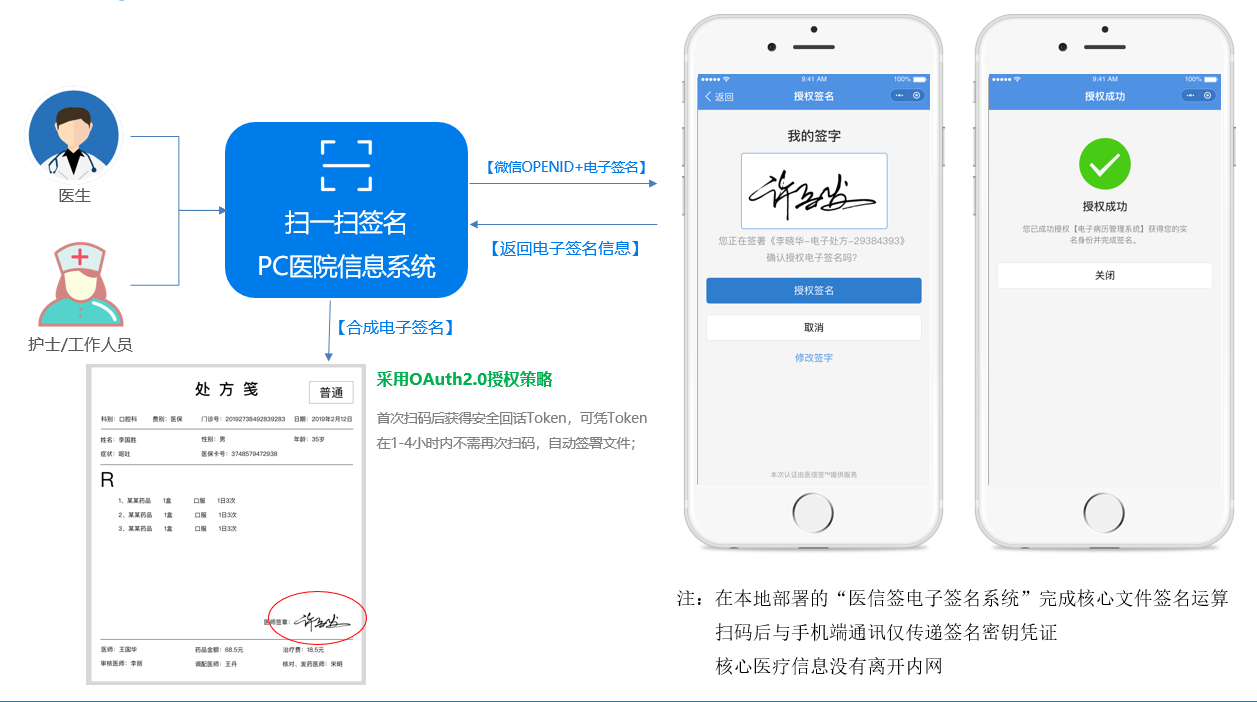 醫信籤醫院his系統移動電子簽名解決方案