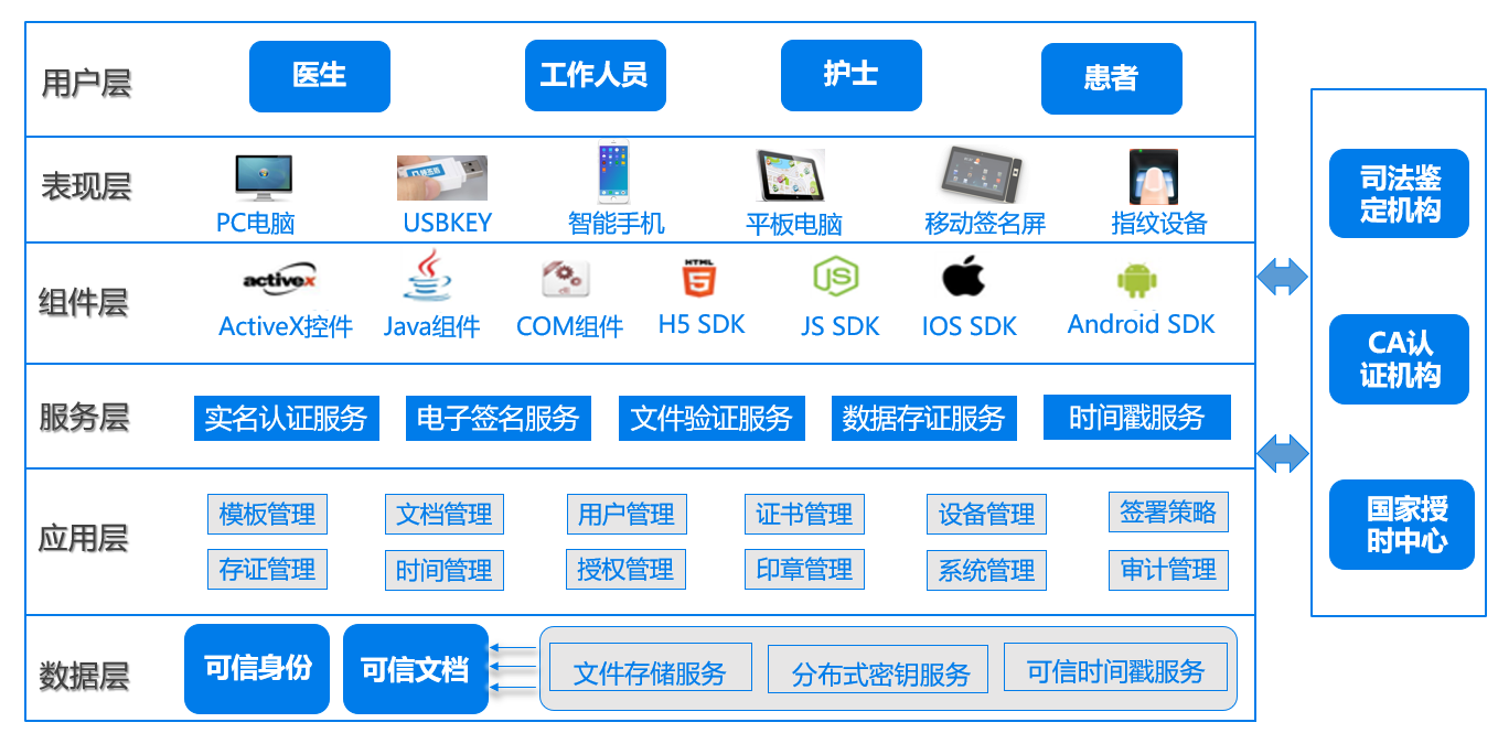 医信签医院his系统移动电子签名解决方案