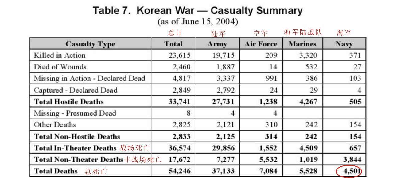 原創67朝鮮戰爭美軍到底損失了多少人這才是真實的情況