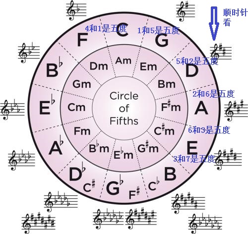 五度圈蕴藏丰富乐理知识之根五和弦
