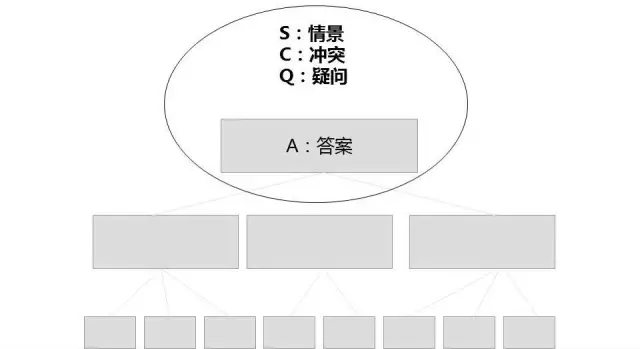 思考表達李忠秋透過結構看錶達之確定方向與主題