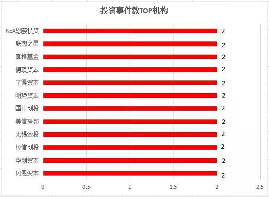 其中投資項目數位居前列的機構是nea恩頤投資,聯想之星,真格基金,德聯