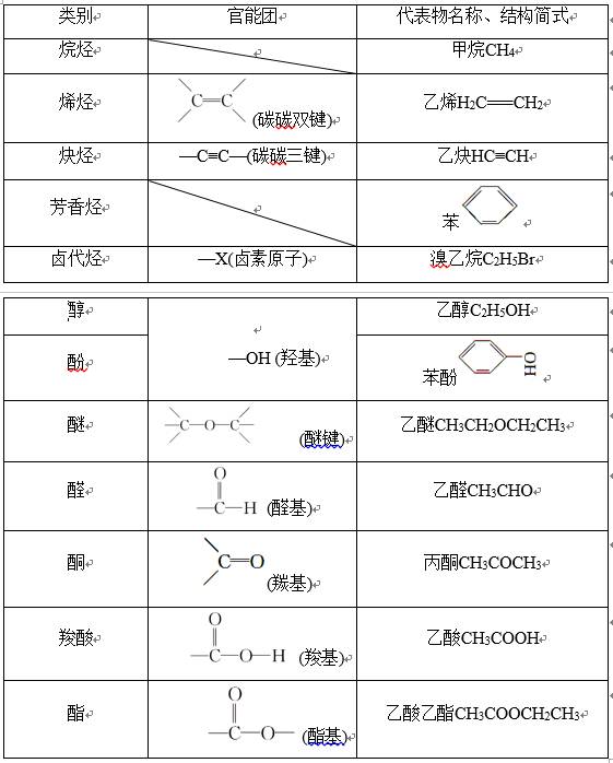 二,按官能團分類有機化合物一,有機物結構和組成的幾種圖示比較今天