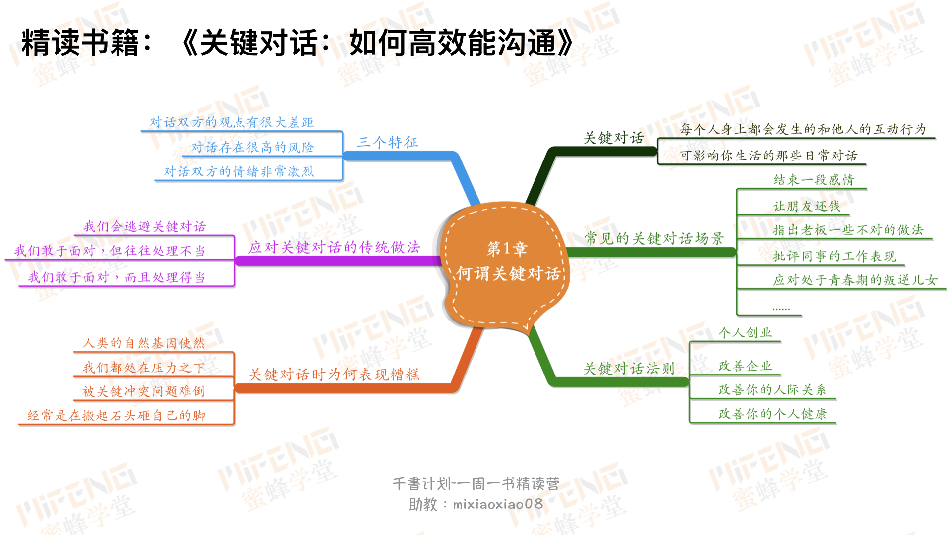 12张思维导图读懂关键对话