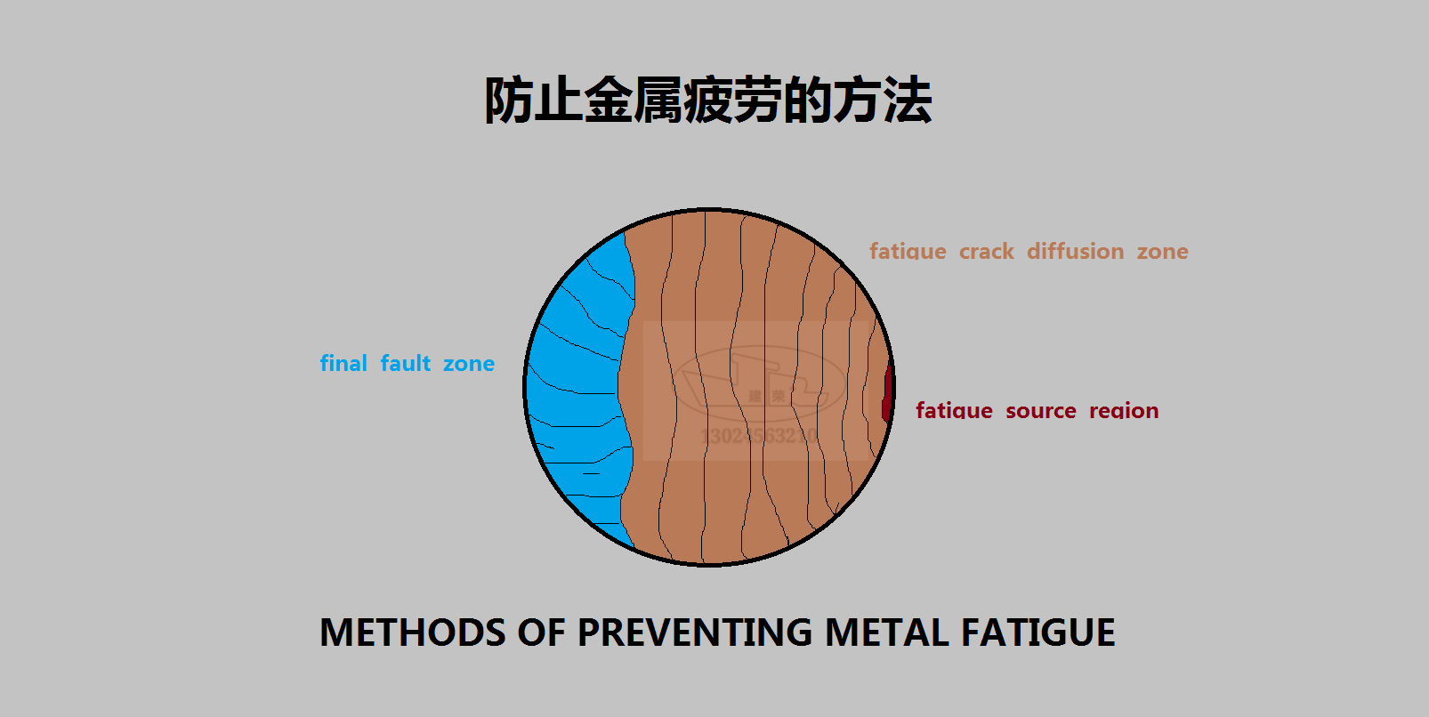 這是因為表面強化處理不僅提高了表面疲勞極限,還在材料表面形成了