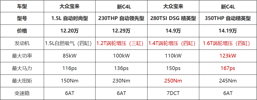 誰是a級家轎性價比之王?新c4l對比大眾寶來