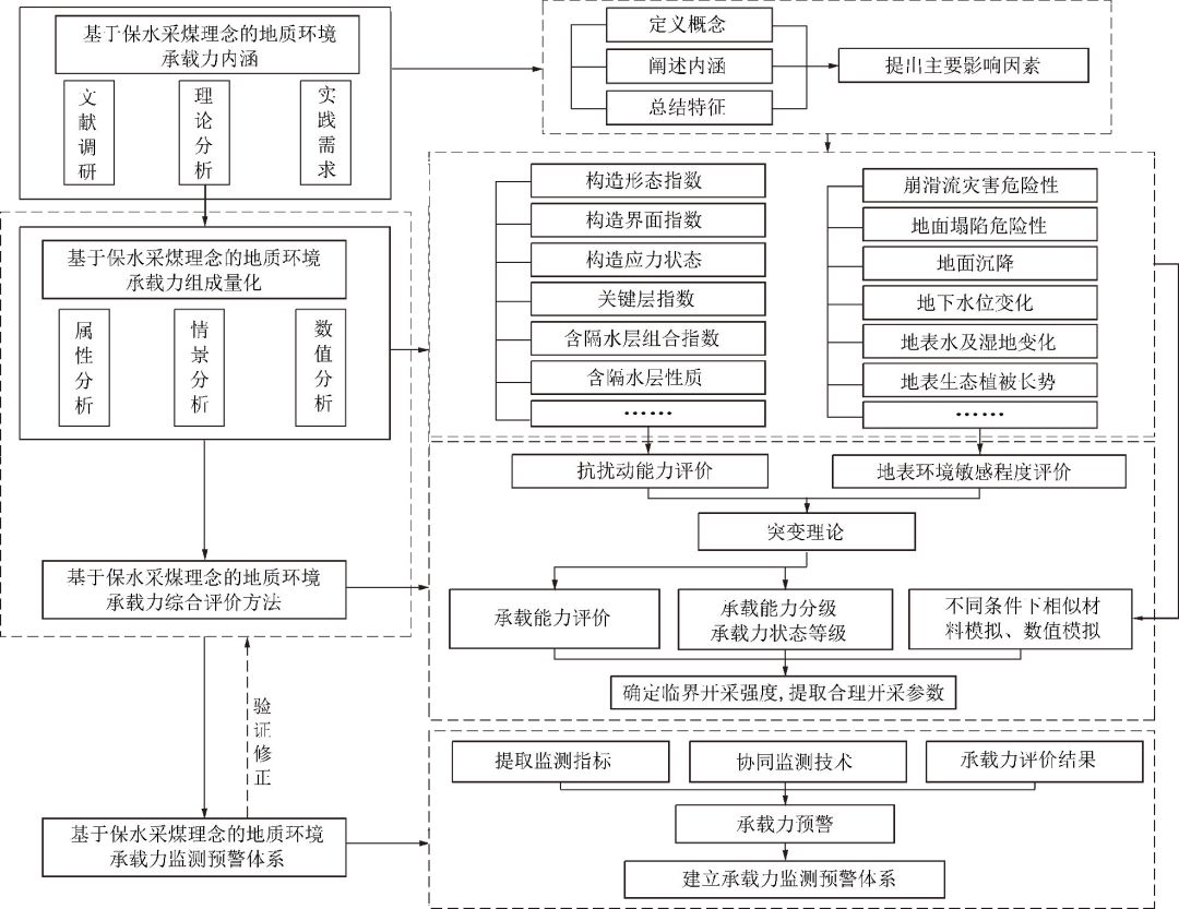 评价结构表 1 地质环境承载能力预警等级判定标准来源:孙魁,范立民,夏