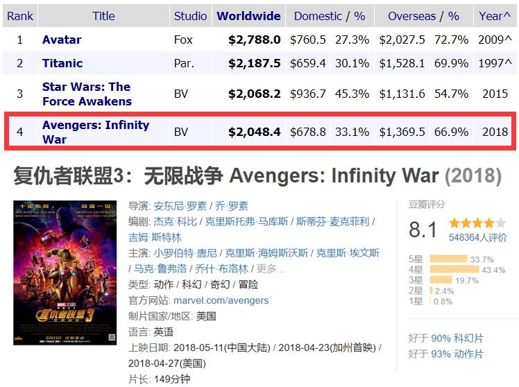 2!而作为之前复仇者联盟系列中的最佳,全球票房20.
