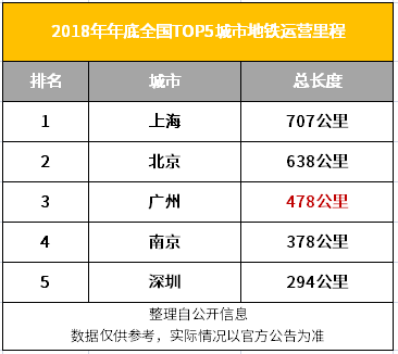 2018年底,14號線,21號線(注:鎮龍西-增城廣場段),廣佛線燕崗-瀝滘段