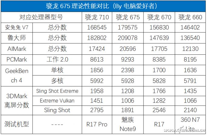 对骁龙675表现不满?高通还留着后手呢!