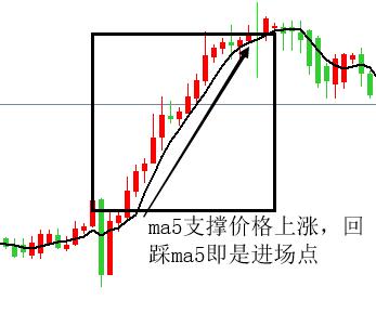 王垣鑫：看懂均线及MACD指标抓住获利机会（二）