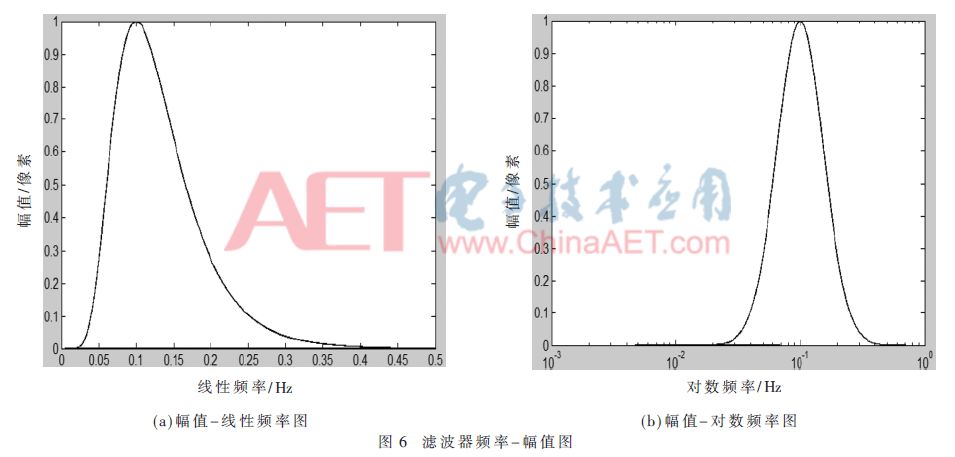 学术论文基于haar小波和loggabor变换的虹膜识别方法