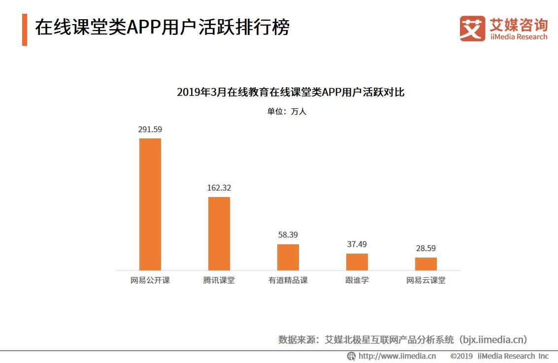 在線教育課堂類app活躍用戶排行前五中,有三款app出自網易.