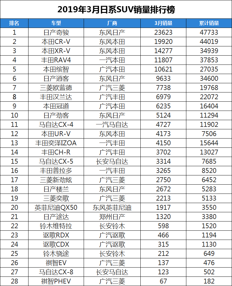 2019年3月份日系suv销量排行榜,奇骏反超cr-v夺冠