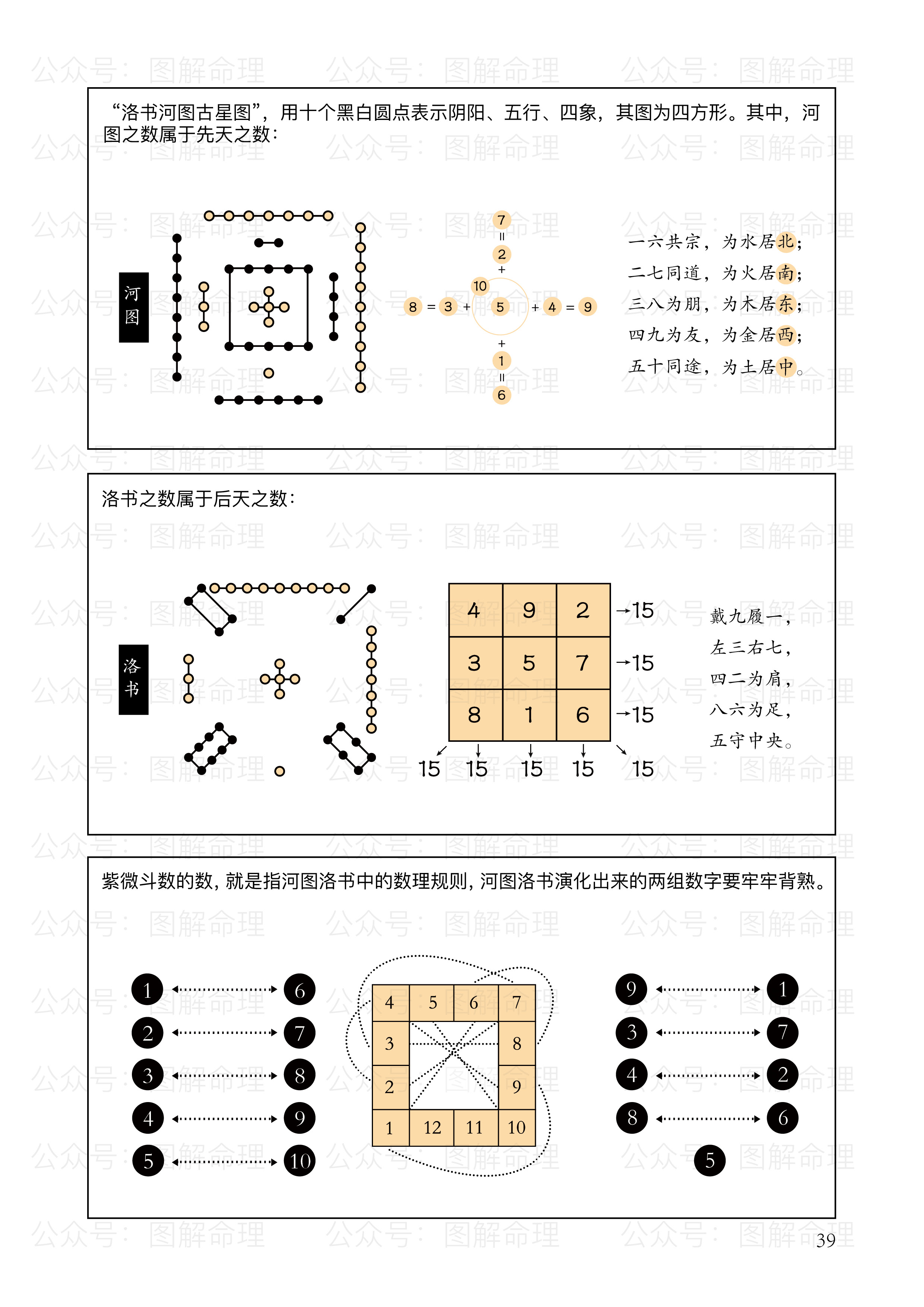 那我继续往下讲河图洛书"传说伏羲氏时,有龙马从黄河出现,背负"河图"