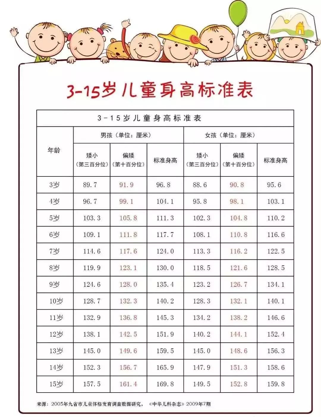 5cm和7cm了呢?11岁以上已经进入青春期的孩子,有长高2