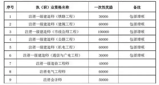 取得一級建造師資格證的,最低可獲得一次性3萬元獎勵,最高10萬!