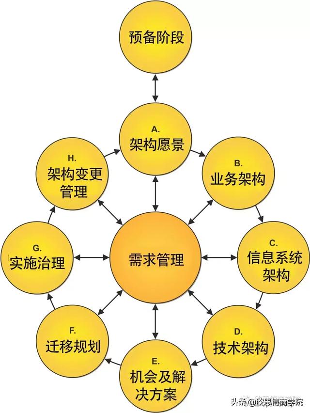 4月25日北京數字化時代頂層設計標準togaf9.2認證培訓開班報道