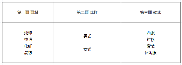 服装的分类就是按照面分类法组配的.