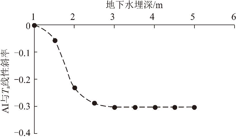 論文推薦王強民等榆神礦區地下水和乾旱指數對植被耗水的聯合影響