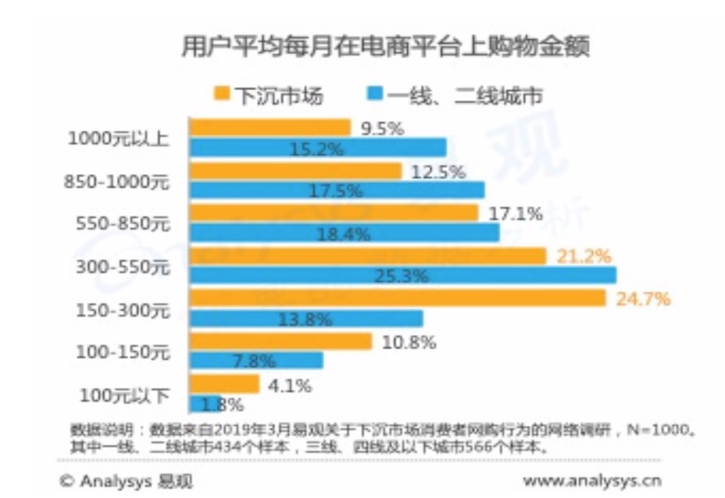 下沉和普惠是否将成为电商市场的胜负手？-锋巢网