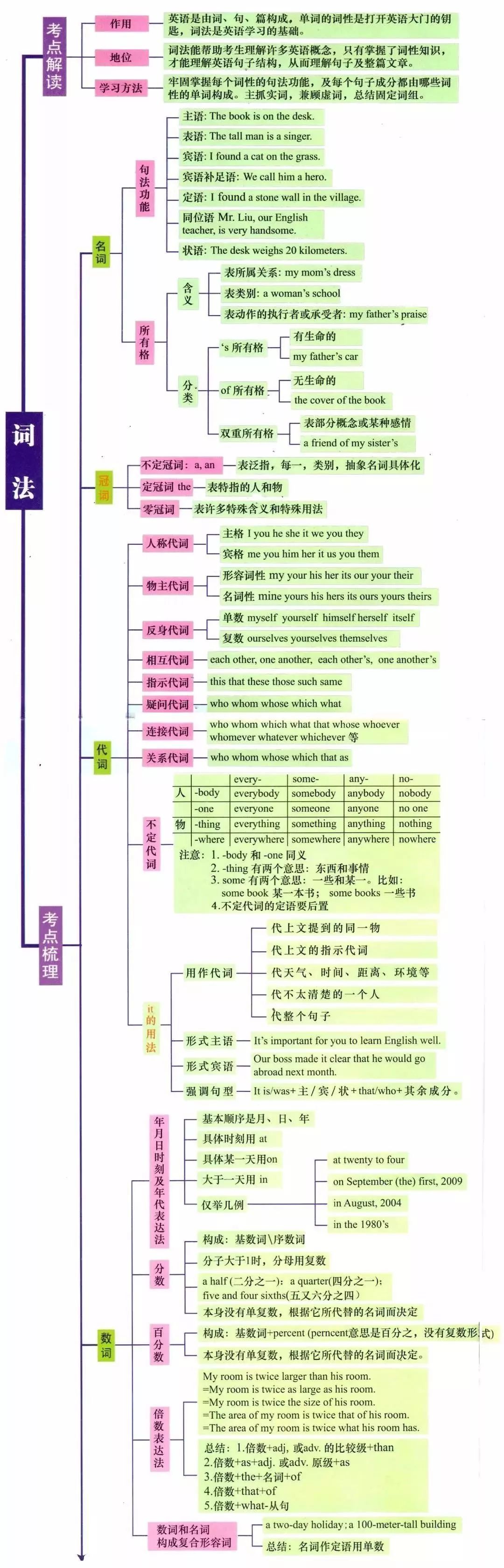 《初高中英語語法大全》免費領2天,8大語法難點一次練透,速收!