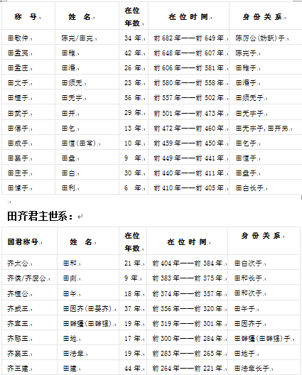 齐姓起源及齐国的演变
