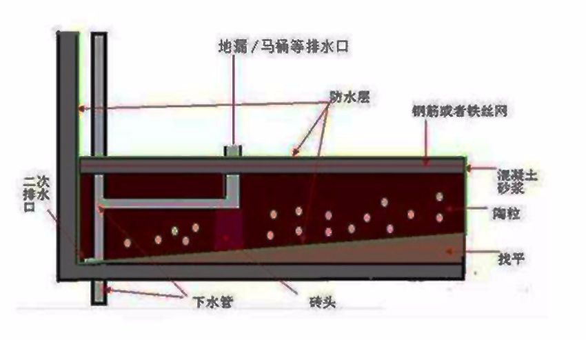 原创业主不知二次排水为何物良心开发商才会预留小心工人给你堵了