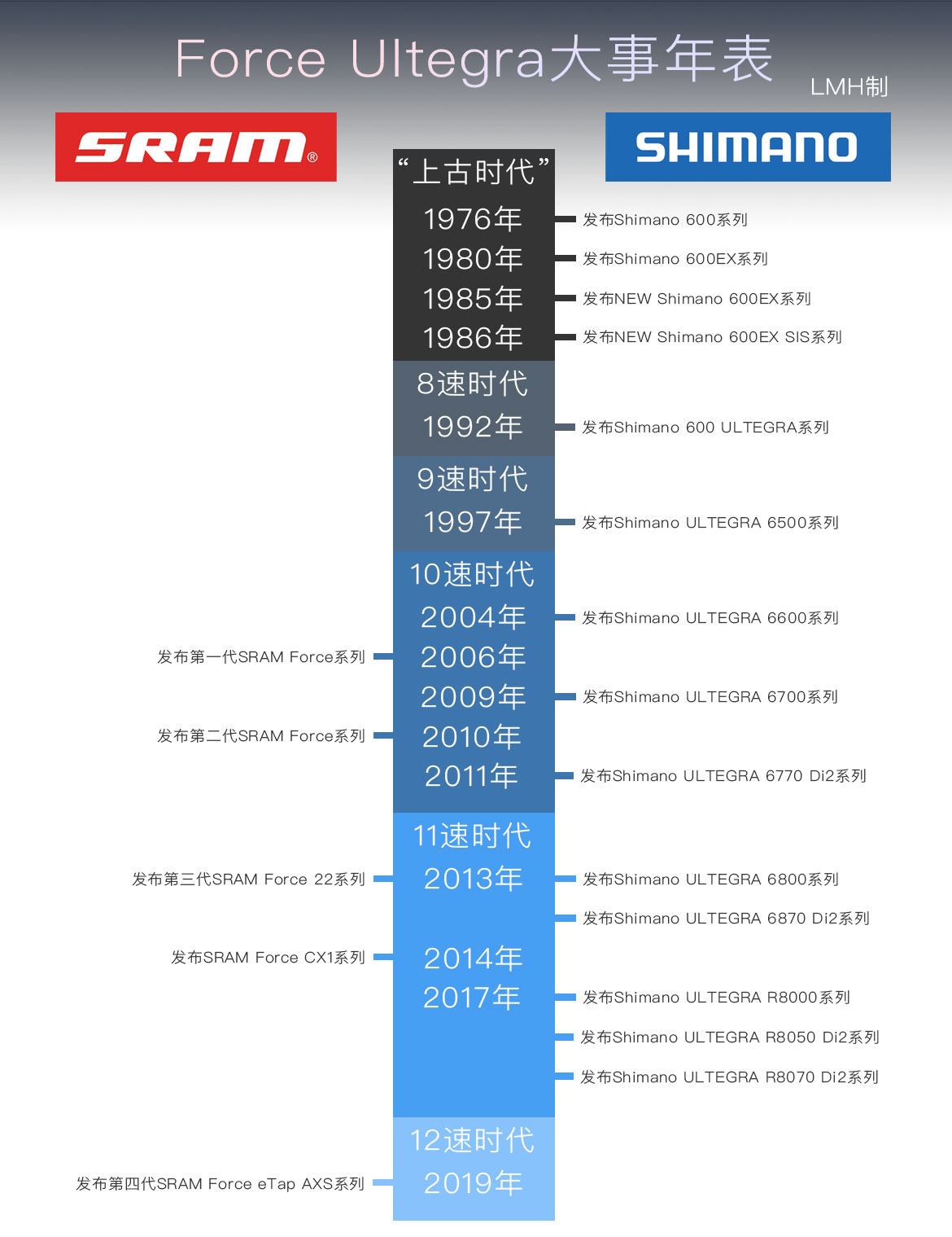 lmh套件说sramforce历史回顾及简要对比redetap和ultegra