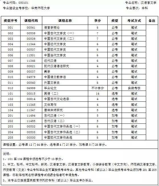师范类汉语言文学,师资教育(文史)专业专科毕业的考生报考汉语言文