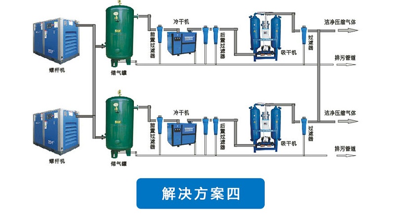 管道中的彎頭過多 管道中的彎頭,會造成壓縮空氣的流動阻力增大,形成