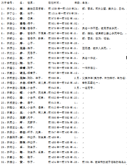 齐姓起源及齐国的演变